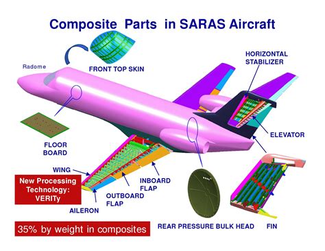 what are airplane materials